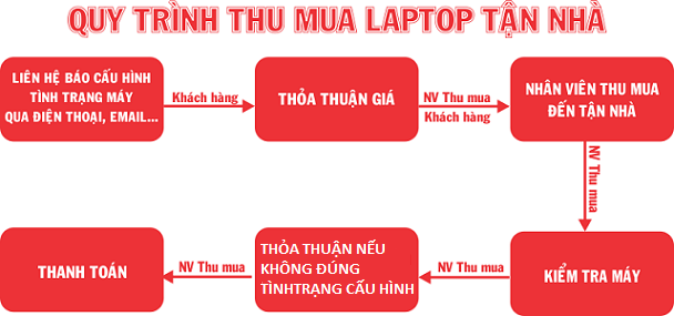 Quy trình thu mua laptop quy trình thu mua laptop cũ